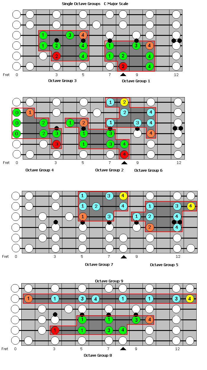 C major groups - guitar scales, lessons, diagrams, fretboard