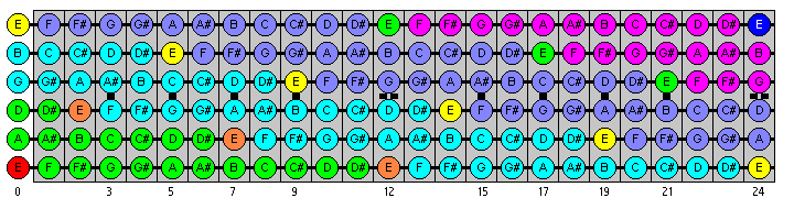 All notes - guitar scales, lessons, diagrams, fretboard