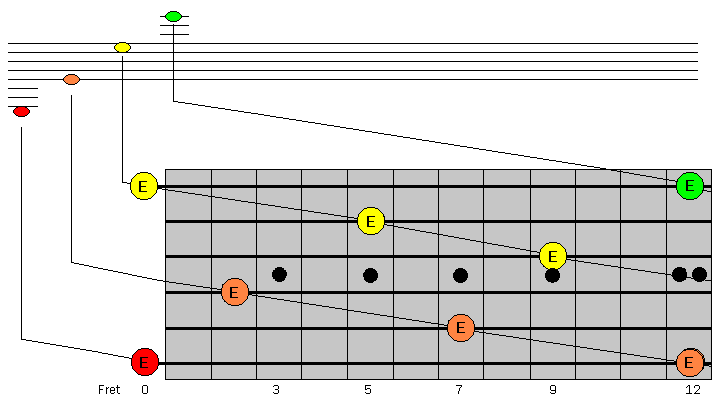 Octave E - guitar scales, lessons, diagrams, fretboard