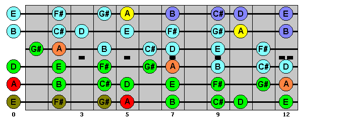 A Major - guitar scales, lessons, diagrams, fretboard