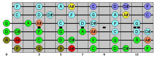 B Flat Major - guitar scales, lessons, diagrams, fretboard