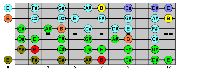 B Major - guitar scales, lessons, diagrams, fretboard