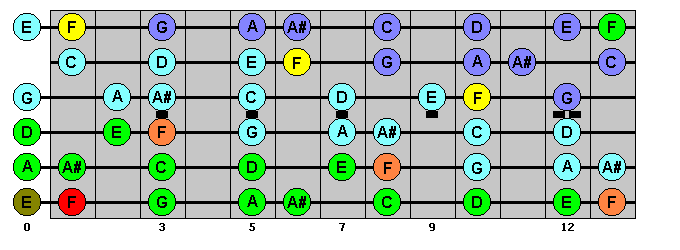 F Major - guitar scales, lessons, diagrams, fretboard