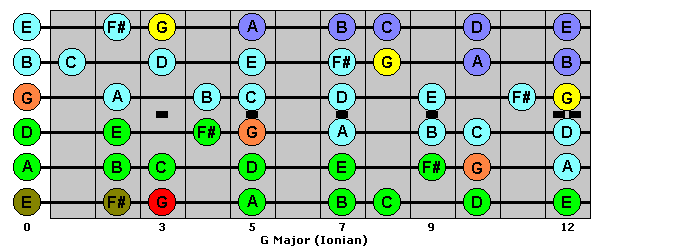 G Major - guitar scales, lessons, diagrams, fretboard