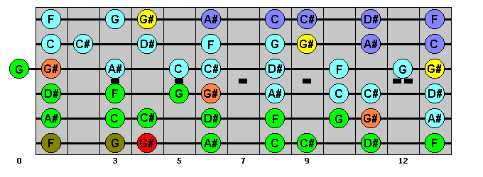 A Flat Major - guitar scales, lessons, diagrams, fretboard