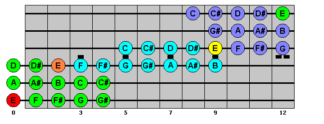 E chromatic Scale, 3 octaves full color : VisualGuitar.com