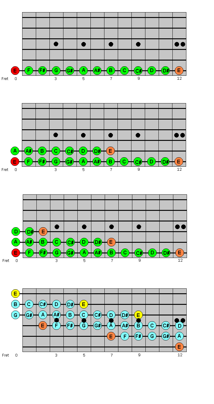 Octave Region E - guitar scales, lessons, diagrams, fretboard