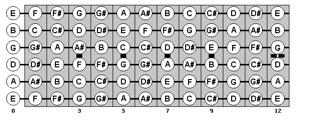 All Notes on guitar : VisualGuitar.com