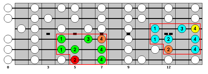 A Major Scale : Octave Groups 1, 3 : VisualGuitar.com