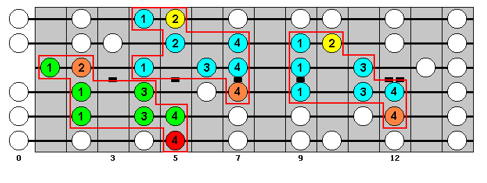 A Major Scale : Octave Groups 2, 6, 4 : VisualGuitar.com