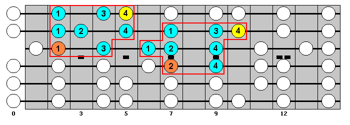 A Major Scale : Octave Groups 7, 5 : VisualGuitar.com