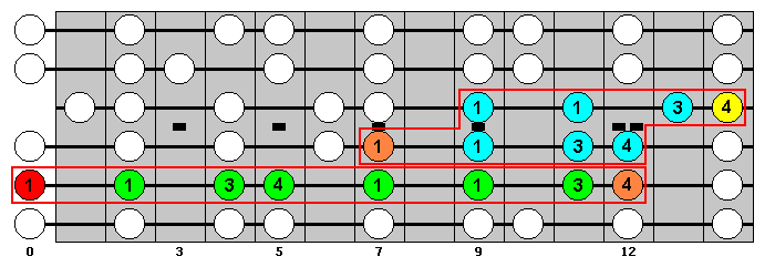 A Major Scale : Octave Groups 9, 8 : VisualGuitar.com