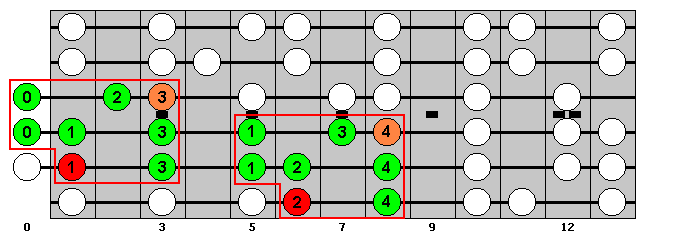 A-sharp Major : Octave Groups 1, 3 : VisualGuitar.com