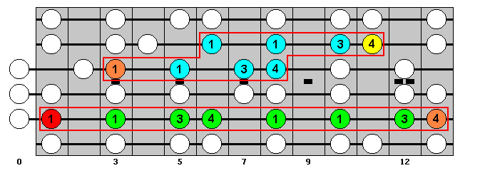 A-sharp Major Scale : octave groups 9, 8 : VisualGuitar.com