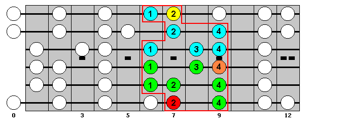 B Major Scale : Octave Groups 1+6 : VisualGuitar.com