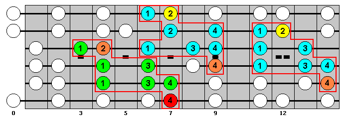 B Major Scale : Octave Groups 2, 6, 4 : VisualGuitar.com