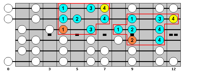 B Major Scale : Octave Groups 7, 5 : VisualGuitar.com