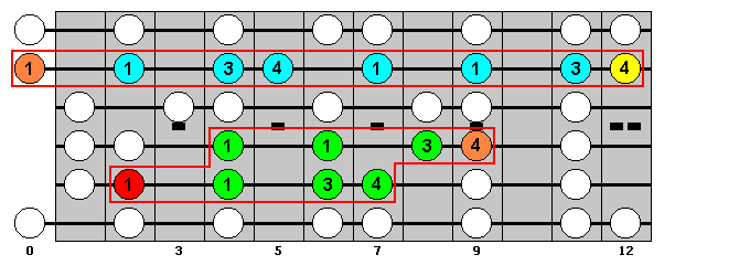 B Major Scale : Octave Groups 9, 8 : VisualGuitar.com