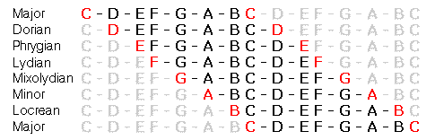 C Major Scale, Diagonal : VisualGuitar.com