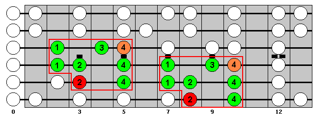 C Major Scale : Octave Groups 3, 1 : VisualGuitar.com