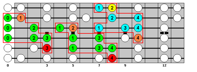 C Major Scale : Octave Groups 4, 2, 6 : VisualGuitar.com