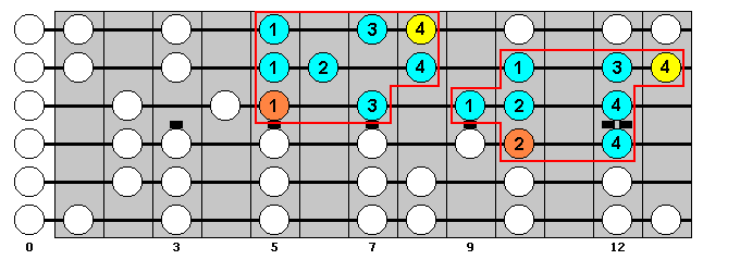 C Major Scale : Octave Groups 7, 5 : VisualGuitar.com