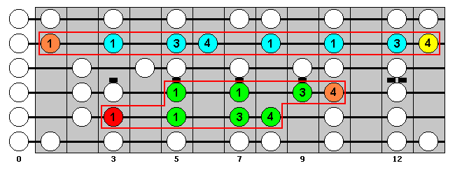 C Major Scale : Octave Groups 8, 9 : VisualGuitar.com