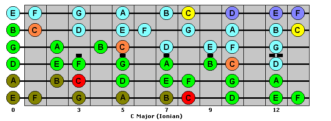 C Major Scale : VisualGuitar.com