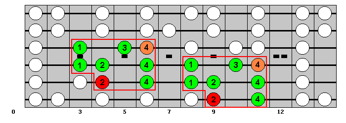 C-sharp Major Scale : Octave Groups 3 and 1 : VisualGuitar.com