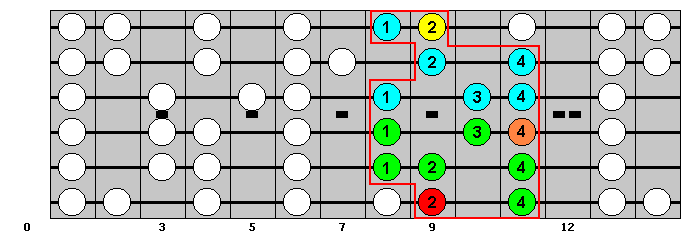 C-sharp Major Scale : Octave Groups 1 and 6 : VisualGuitar.com