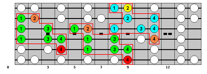 C-sharp Major Scale : Octave Groups 4, 2 and 6 : VisualGuitar.com