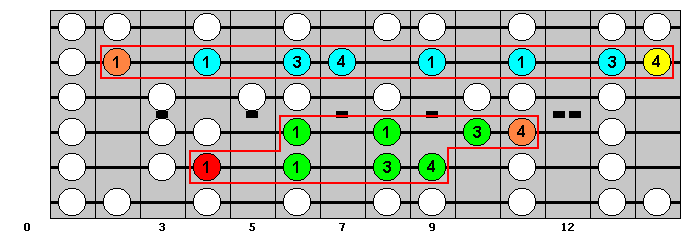 C-sharp Major Scale : Octave Groups 8 and 9 : VisualGuitar.com