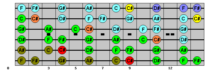 C-sharp Major : VisualGuitar.com