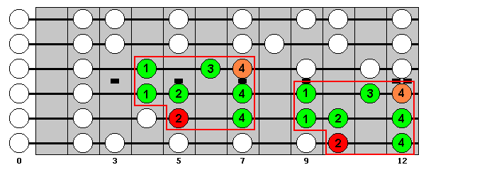 D Major Scale : Octave Groups 3, 1 : VisualGuitar.com