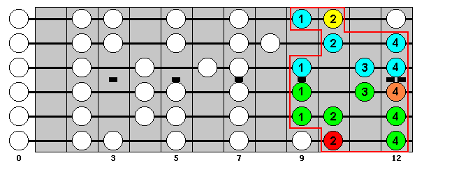 D Major Scale : Octave Groups 1+6 : VisualGuitar.com