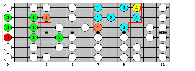 D Major Scale : Octave Groups 7, 5 : VisualGuitar.com