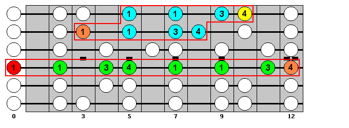 D Major Scale : Octave Groups 8, 9 : VisualGuitar.com