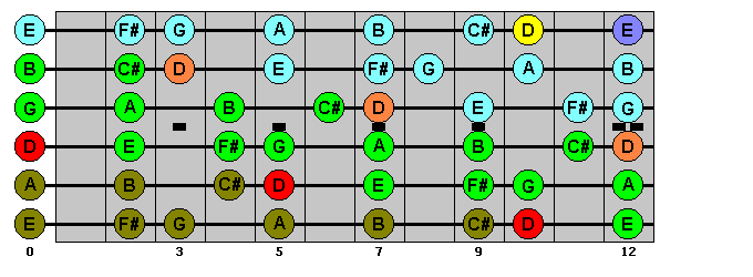 D Major Scale : VisualGuitar.com