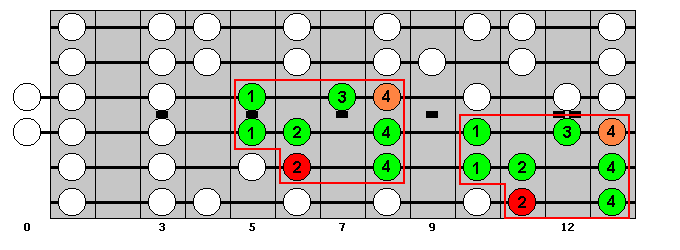 D-sharp Major Scale : Octave Groups 3 and 1 : VisualGuitar.com