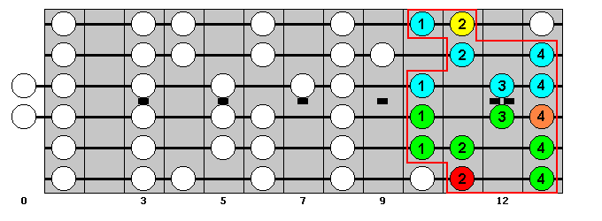 D-sharp Major Scale : Octave Groups 1 and 6 : VisualGuitar.com