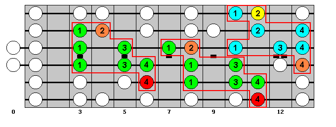 D-sharp Major Scale : Octave Groups 4, 2 and 6 : VisualGuitar.com