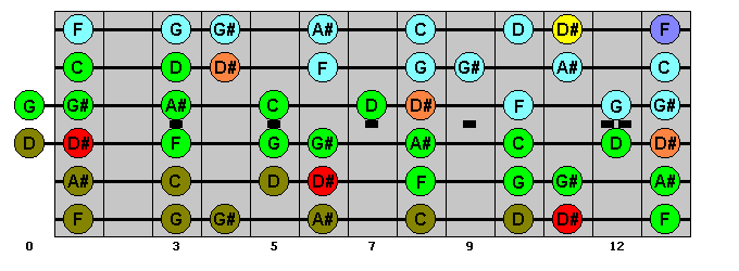 D-sharp Major : VisualGuitar.com