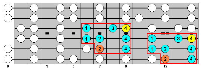 E Major Scale : Octave Groups 3, 1 : VisualGuitar.com