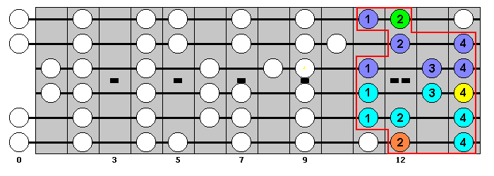 E Major Scale : Octave Groups 1+6 : VisualGuitar.com