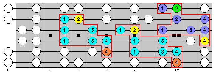 E Major Scale : Octave Groups 4, 2, 6 : VisualGuitar.com