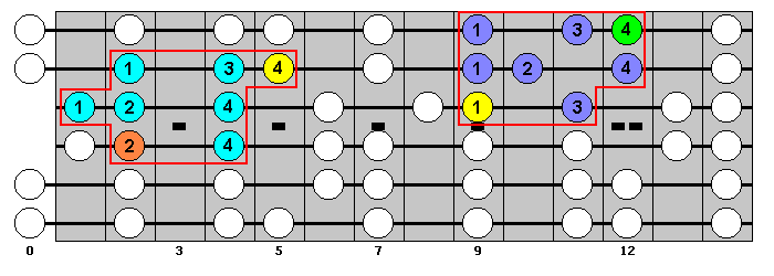 E Major Scale : Octave Groups 7, 5 : VisualGuitar.com