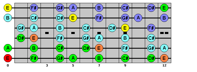 E Major Scale : VisualGuitar.com