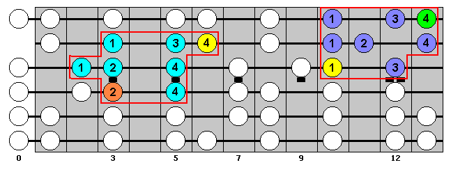 F Major Scale : Octave Groups 7, 5 : VisualGuitar.com