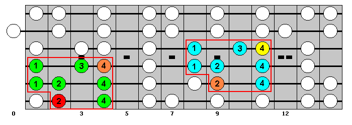 F-sharp Major Scale : Octave Groups 3 and 1 : VisualGuitar.com