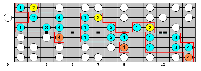 F-sharp Major Scale : Octave Groups 4, 2 and 6 : VisualGuitar.com